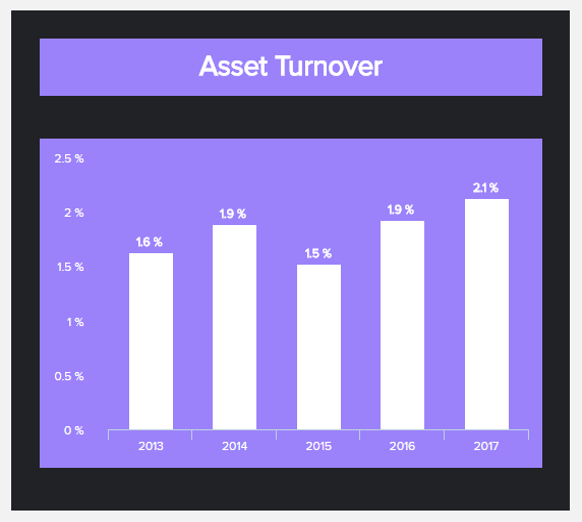 visuelles KPI Beispiel zum Kapitalumschlag / Asset Turnover