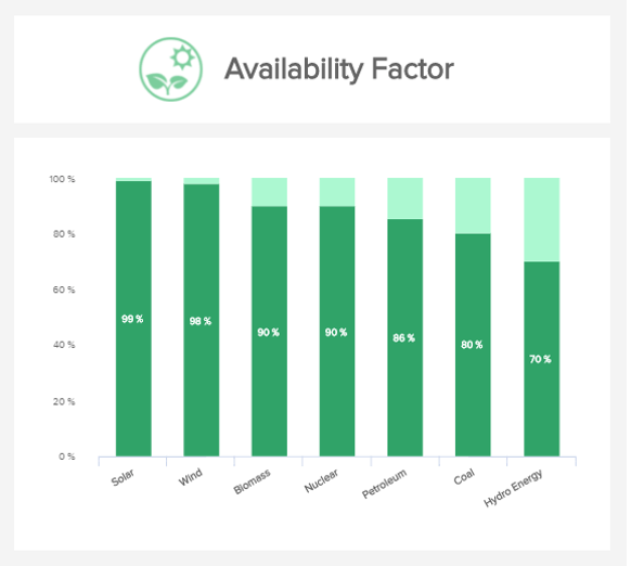 Charts zur Überwachung einer zentralen Energie Kennzahl: der Verfügbarkeitsfaktor (availability factor)