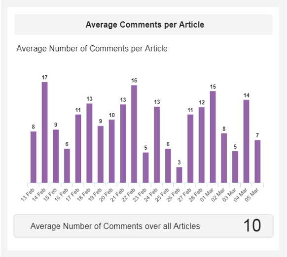 Datenvisualisierung mit einer Übersicht der durchschnittlichen Anzahl an Kommentaren