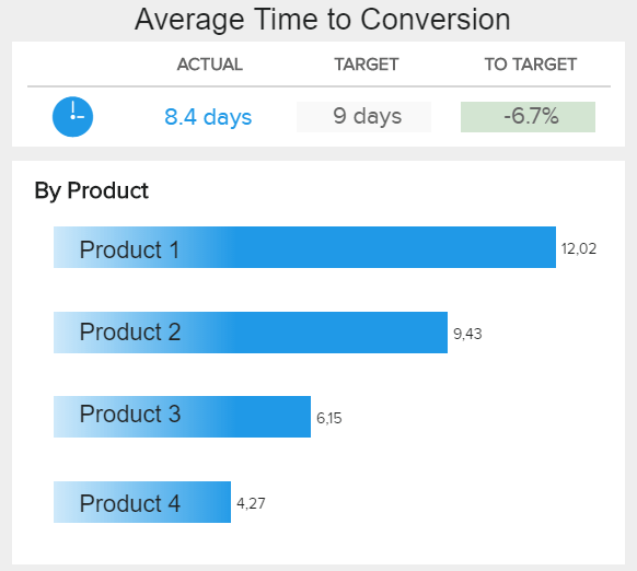 Online Marketing KPI Beispiel: Konvertierungszeit für verschiedene Produkte