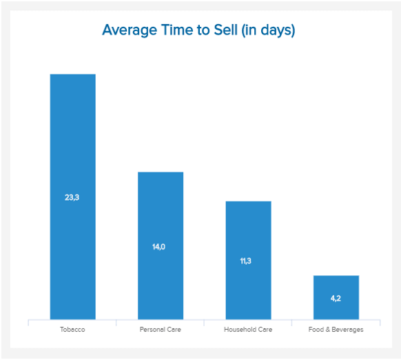 Datennvisualisierung zur durchschnittlichen Länge des Verkaufszyklusses