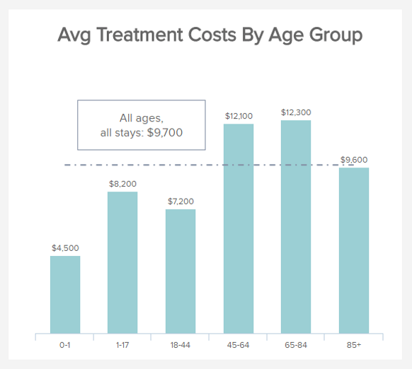 visuelles KPI Beispiel zu den Behandlungskosten nach Altersgruppen im Krankenhaus