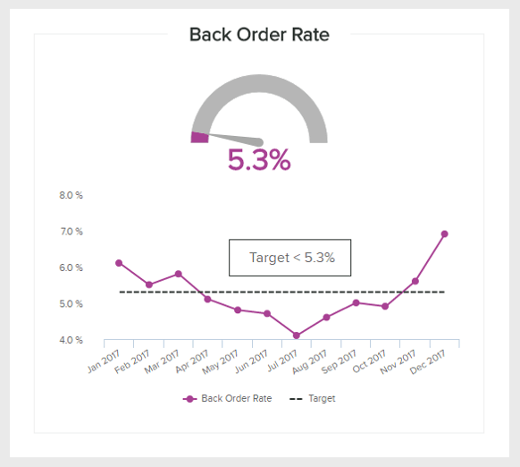 Gauge Chart zum Überwachen der Einzelhandelskennzahl 'Back Order Rate'