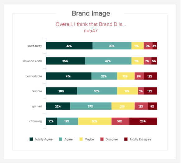Datennvisualisierung zum Ergebnis einer Umfrage zum Marken Image auf Basis von Aaker