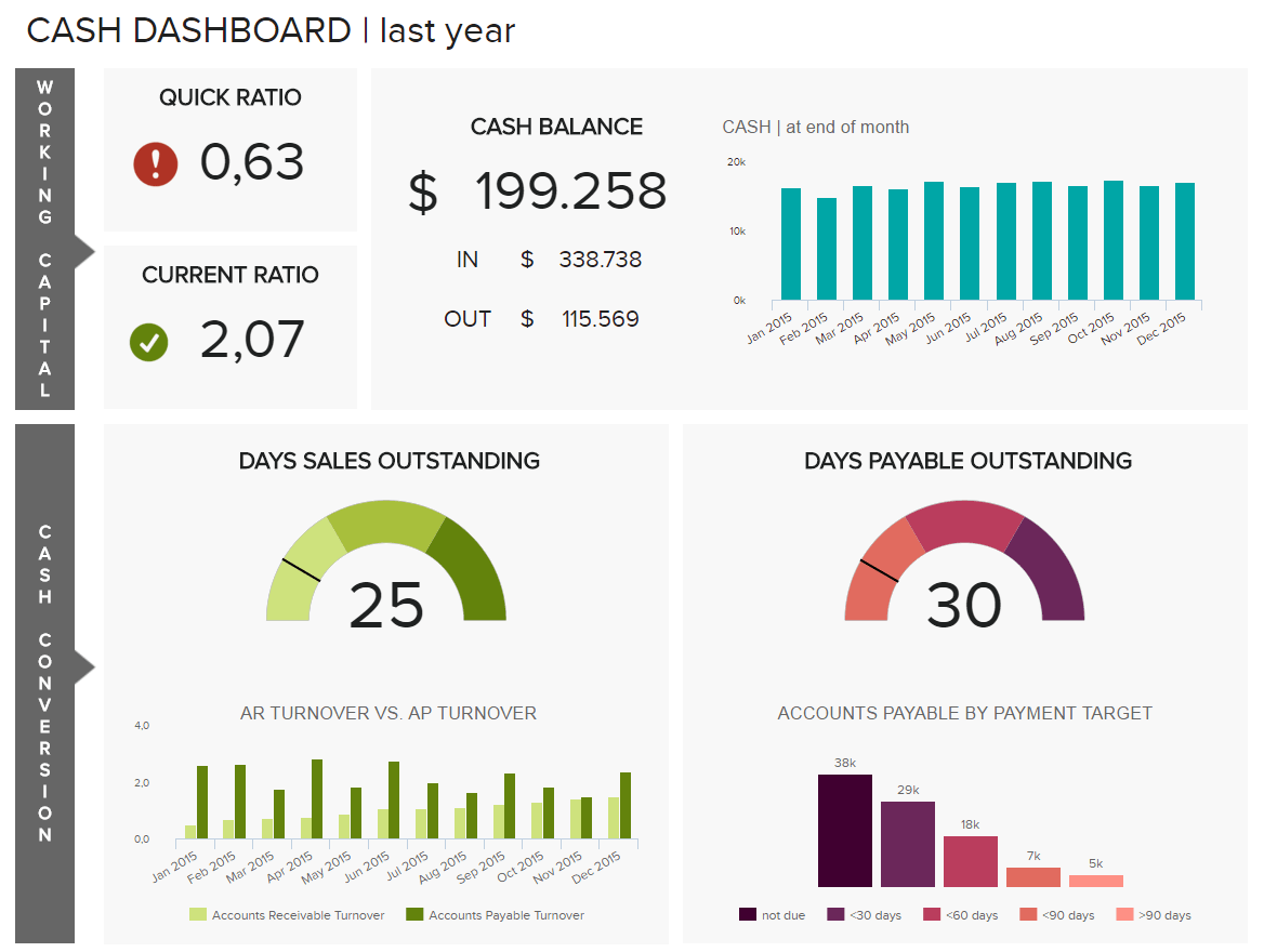 Finanz Dashboard Beispiel erstellt aus CSV Daten mit datapine
