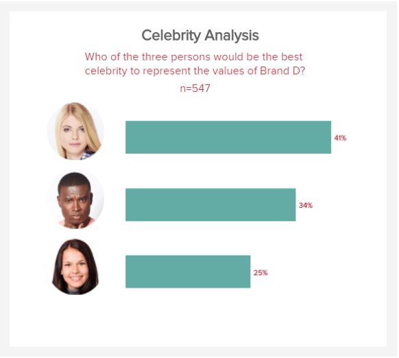 Chart zu einer möglichen Celebrity Analyse in der Marktforschung