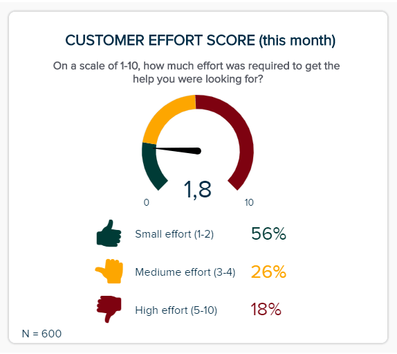 Visuelle Darstellung des Kundenaufwandes (customer effort score)