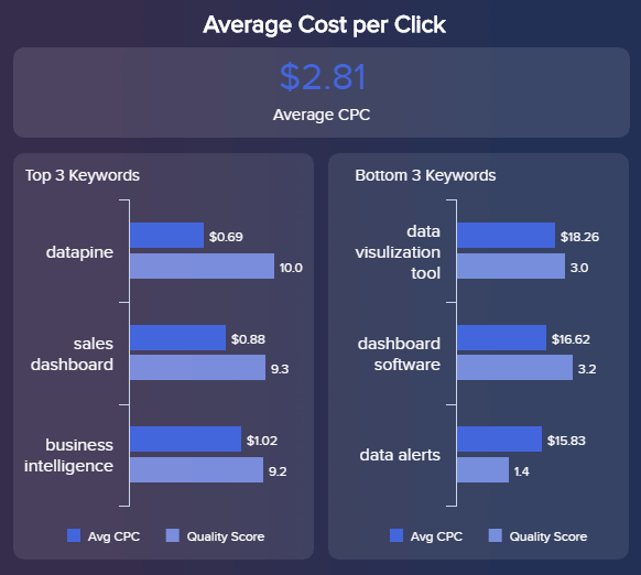 Übersicht zu den Klickkosten in Google AdWords für einzelne Keywords