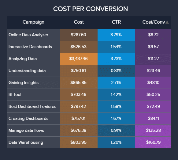 Tabelle zur Veranschaulichung einer wichtigen Google AdWords Kennzahl: die Kosten pro Conversion