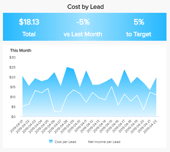 Datenvisualisierung einer wichtigen Marketing Kennzahl: Kosten pro Lead (CPL)