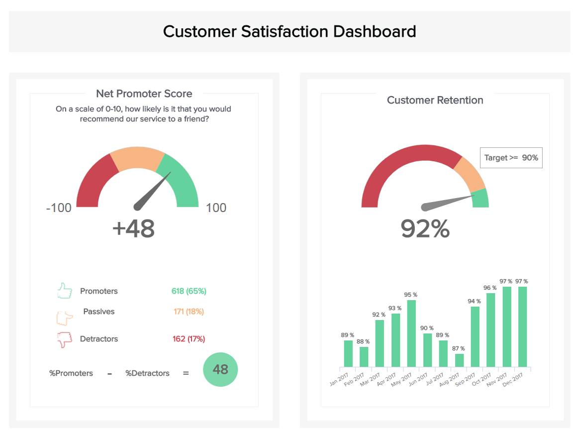 Kundenservice Dashboards - Beispiel #2: Dashboard zur Kundenzufriedenheit