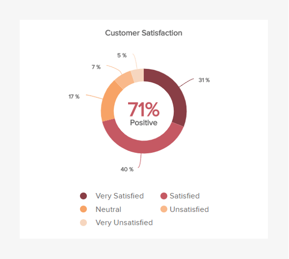 Donut Chart zur visuellen Darstellung einer zentralen Kundenservice Kennzahl: Die Kundenzufriedenheit