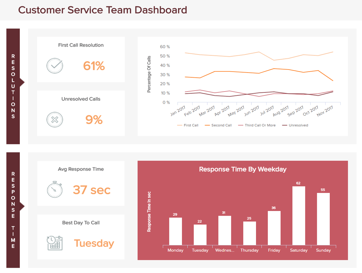 Beispiel einer visuell ansprechenden Präsentation der Ergebnisse einer Datenanalyse des Kundenservices: Kundenservice Team Dashboard