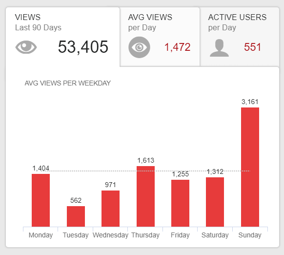 Charts mit 2 wichtigen YouTube Kennzahlen: Die Anzahl der Ansichten sowie der täglich aktiven Usern (DAU)