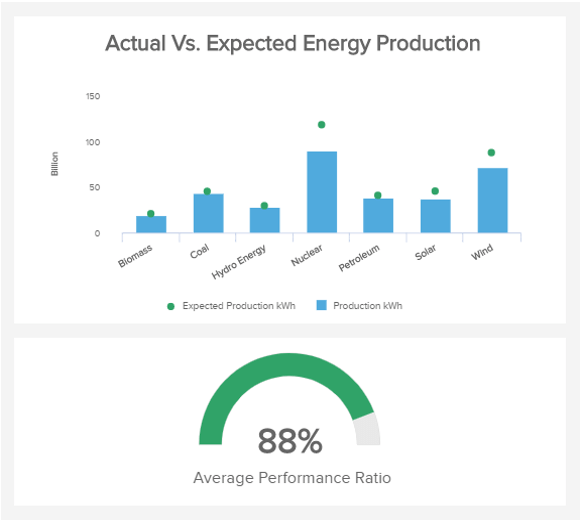 visuelles Energie KPI Beispiel zum Performance Ratio von Anlagen bzw. Kraftwerken