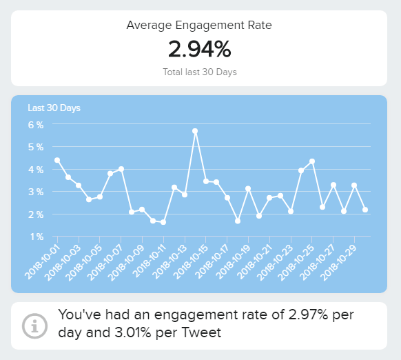 visuelles Twitter KPI Beispiel zur Engagement Rate