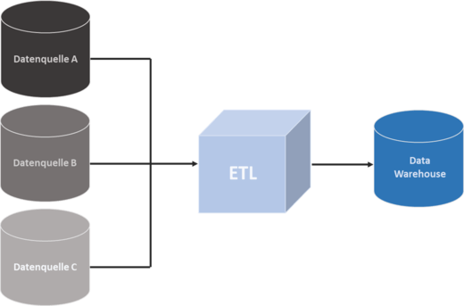 Überblick zur Rolle von ETL Tools bei der Datenintegration