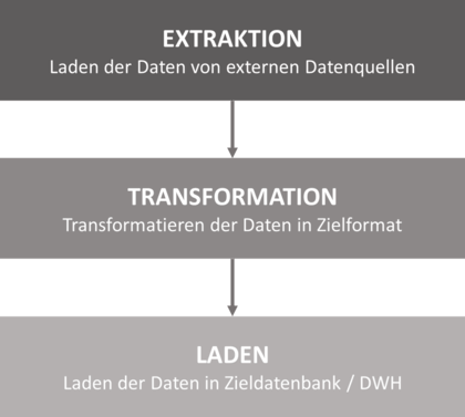 Überblick zu den einzelen ETL Prozessschritte: Extraktion - Transformation - Laden