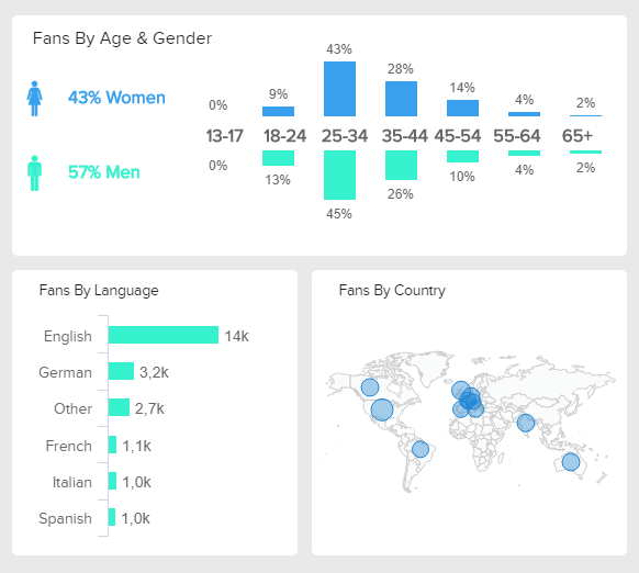 Charts zur Veranschaulichung verschiedener demografischer Merkmale von Facebook Fans / Followern