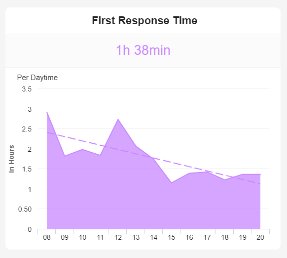 Chart zu einem der wichtigsten Zendesk KPIs: die erste Reaktionszeit (FRT) innerhalb der Supportzeiten