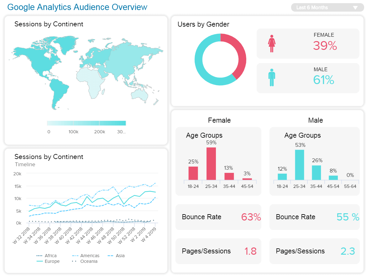 Google Analytics Dashboards - Beispiel #4: Google Analytics Zielgruppen Dashboard