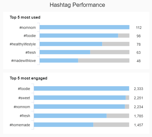 Gegenüberstellung der am häufigsten verwendeten und der Twitter Hashtags mit den meisten Engagements
