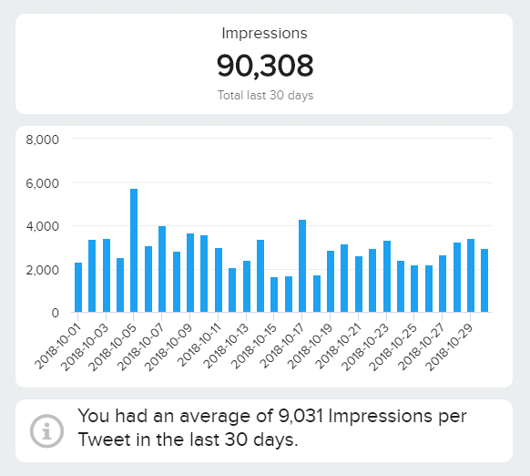 visuelle Darstellung des Verlaufes der Impressionen auf Twitter in den letzten 90 Tagen