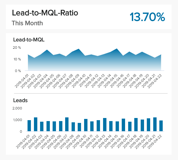 zentrale Marketing Kennzahl im B2B-Marketing: Lead-to-MQL-Verhältnis