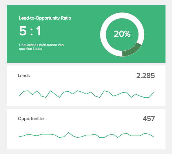 Gauge Chart zum Lead-to-Opportunity-Verhältnis
