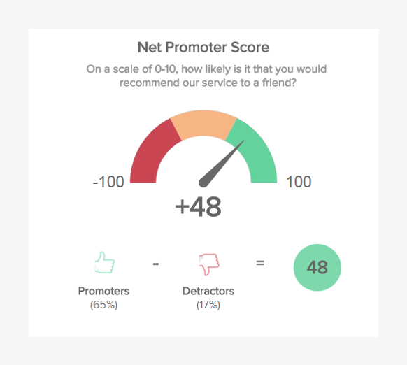 Gauge Chart zur ansprechenden Darstellung des Net Promoter Score (NPS - Promotorenüberhang) zur Messung der Kundenzufriedenheit