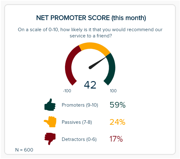 Gauge Chart zur Präsentation der Umfrageergebnisse in der Marktforschung zum Net Promoter Score (NPS)