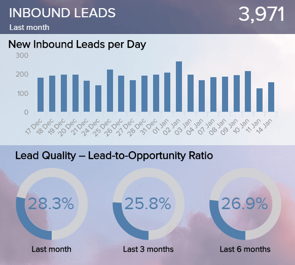 Chart zu Veranschaulichung einer wichtigen Salesforce Kennzahl: die Anzahl von Inbound Leads