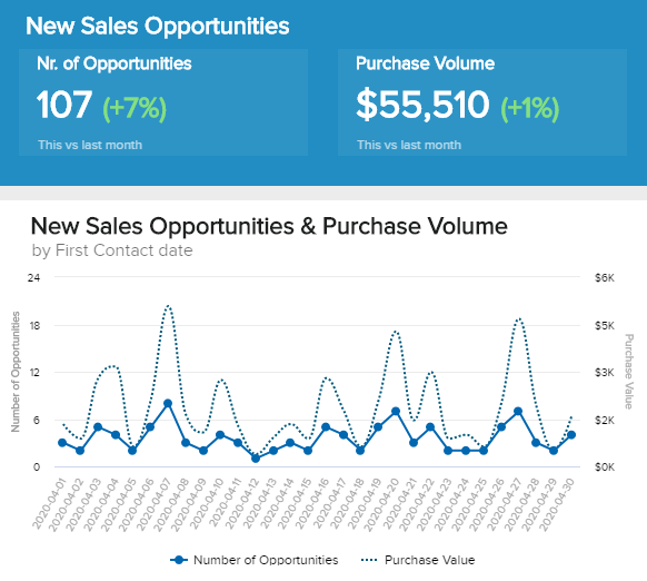 Datenvisualisierung zu der Anzahl der Sales Opportunites (Sales-Verkaufsmöglichkeiten)