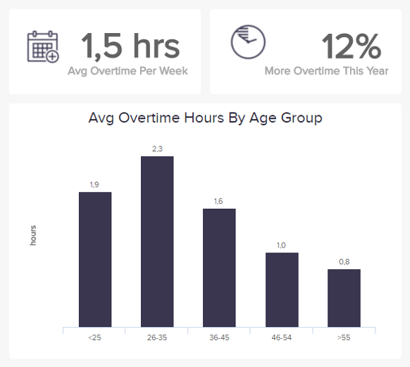 Diagramm mit den durchschnittlichen Überstunden der Mitarbeiter nach Altersgruppe