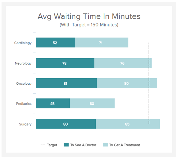 Datenvisualisierung zu Patienten Wartezeiten in unterschiedlichen Stationen im Krankenhaus