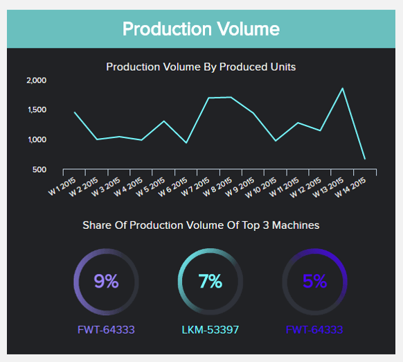 Datenvisualisierungen zum Produktionsvolumen