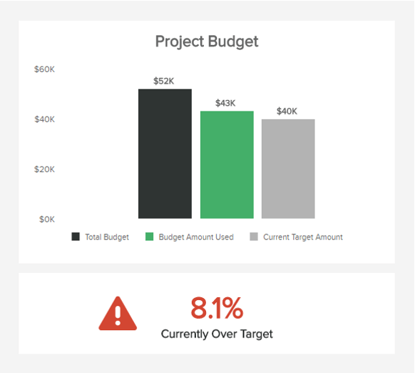graphische Darstellung einer der wichtigsten IT-Controlling-Kennzahlen: IT Projekte in Budget