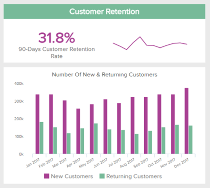 Retail Analytics Kennzahl Beispiel: Kundenbindungsrate
