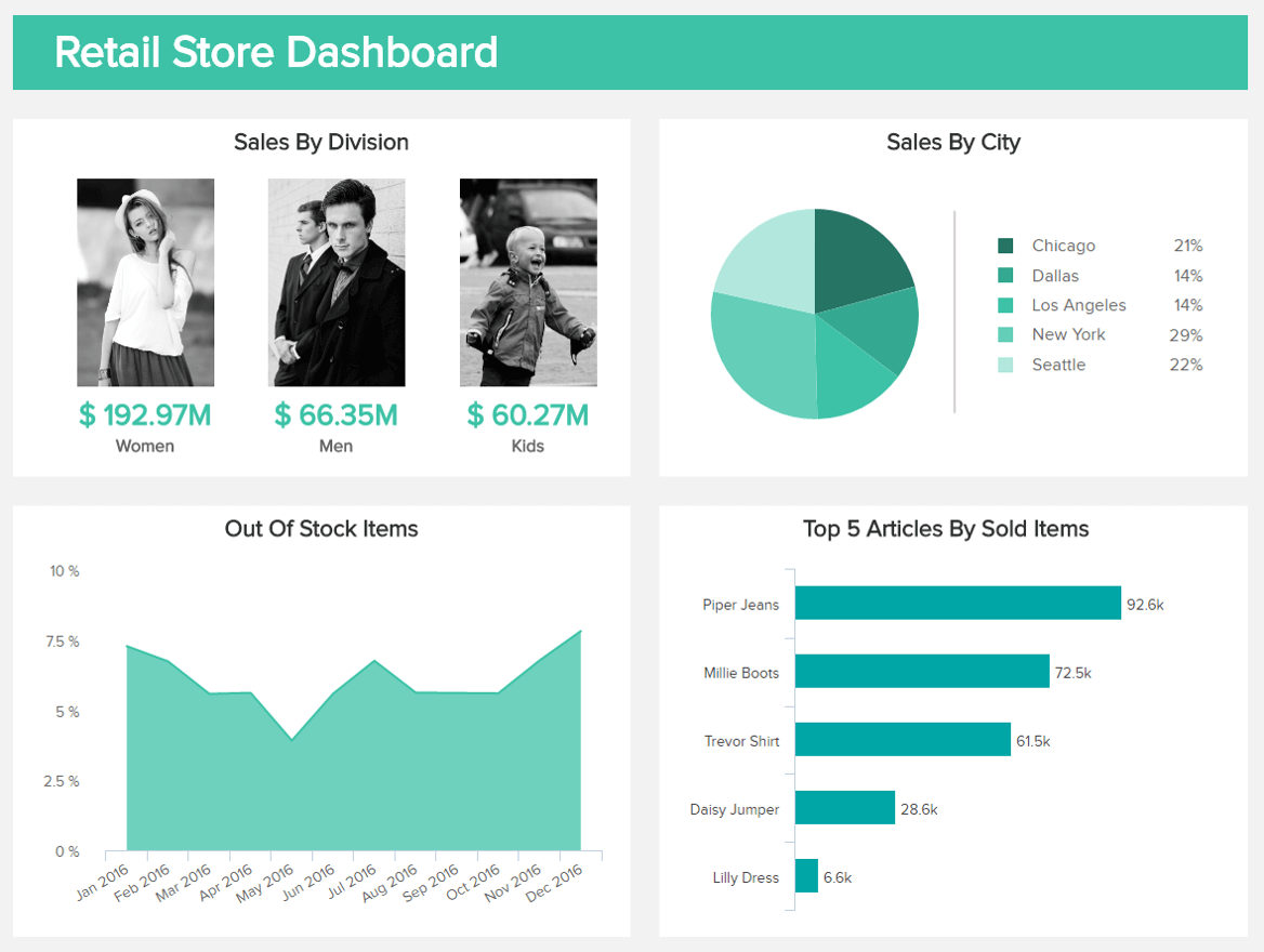 Einzelhandel Dashboards - Beispiel #1: Dashboard für Einzelhandelsgeschäfte