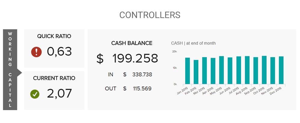 Finanz Dashboard Beispiel für Controller