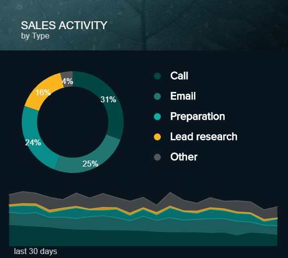 Datenvisualisierung zur Verdeutlichung relevanter Sales Aktivitäten