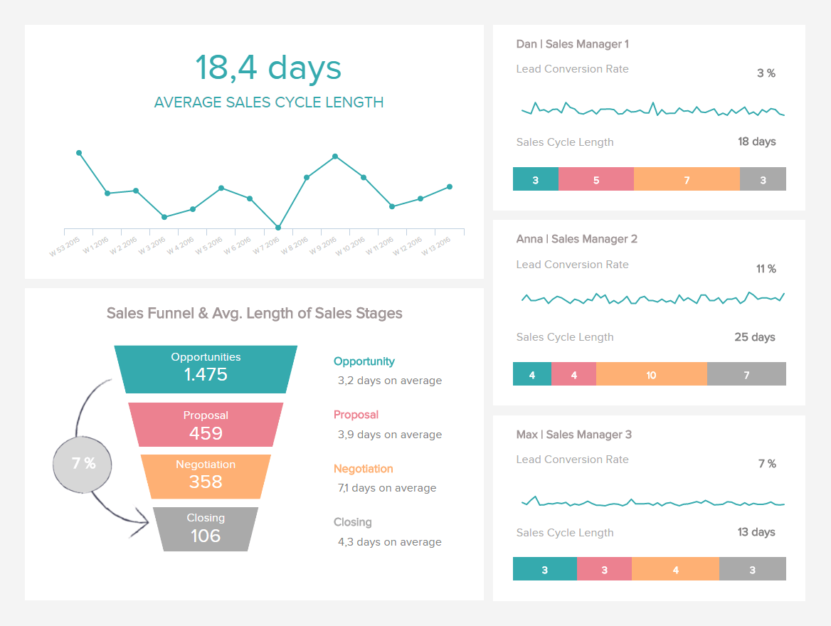 Beispiel zur visuellen Präsentation der Ergebnisse einer Datenanalyse: Verkaufszyklus Dashboard