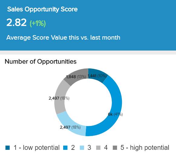 ein wichtiger KPI im Vertrieb: Sales Opportunity Score