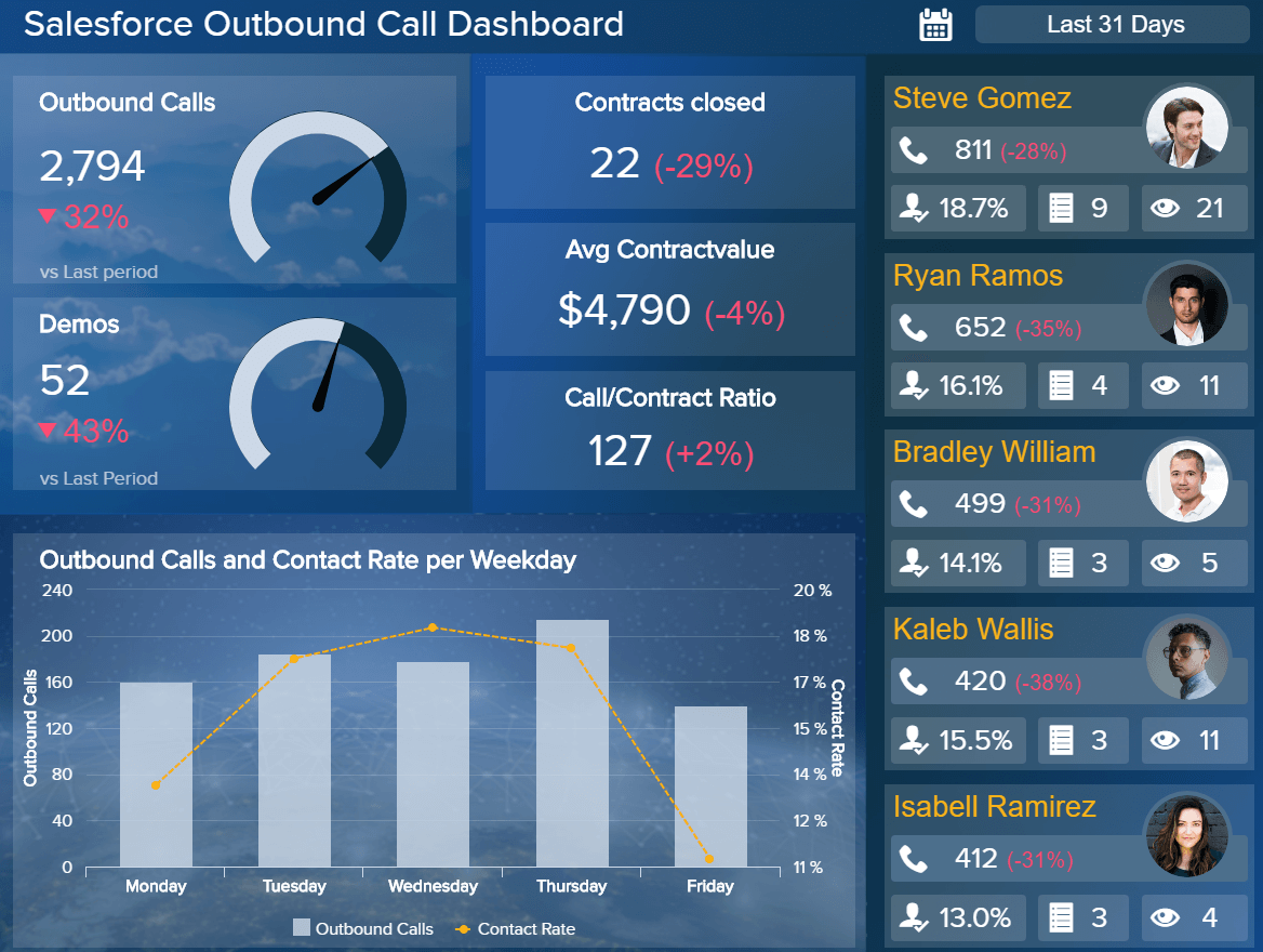 Salesforce Dashboards - Beispiel #2: Salesforce Outbound Calls Dashboard
