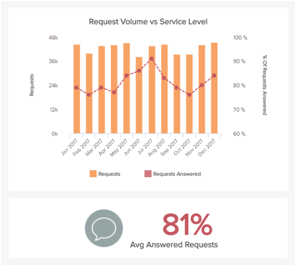 visuelle Darstellung des Service Level KPIs im Kundenservice