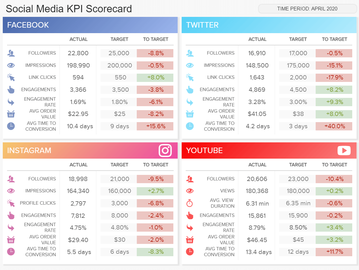 Social Media KPI Scorecard für verschiedene Social Media Plattformen