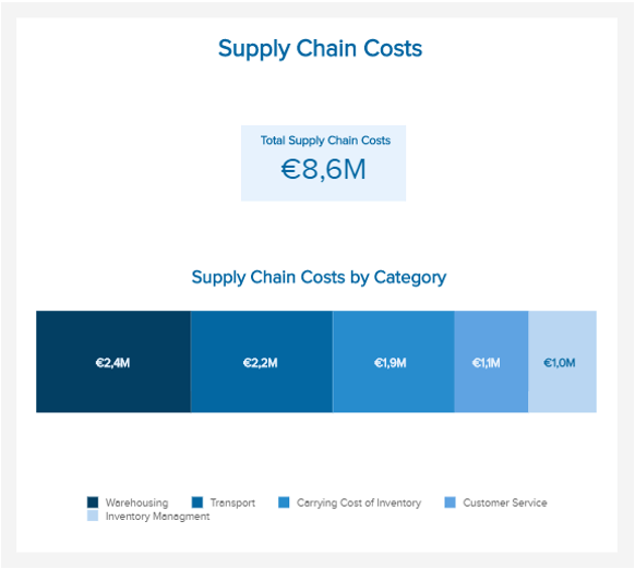 Beispiel-Chart zur Darstellung der Kostenkategorien von Supply Chain Kosten in der FMCG Industrie