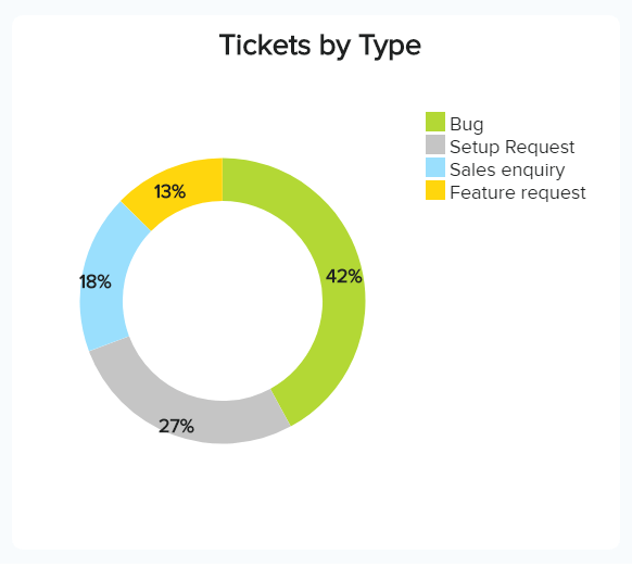 Datenvisualisierung zur den unterschiedlichen Ticketarten in Zendesk