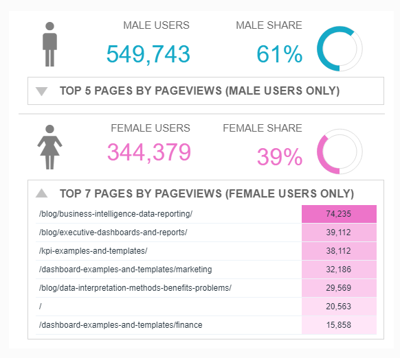 Darstellung der beliebtesten Seiten und Inhalte nach Geschlecht