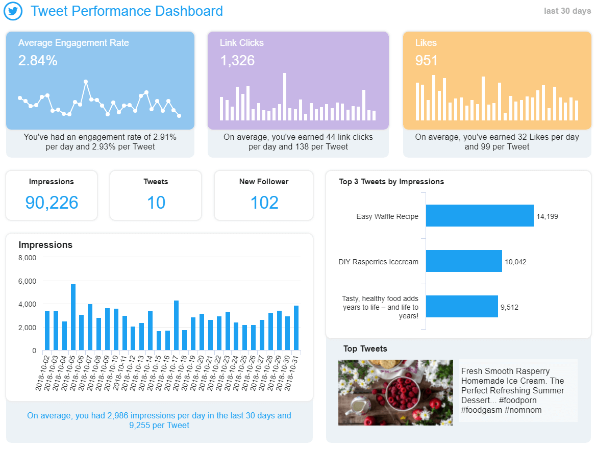 Twitter Dashboards - Beispiel #1: Tweet Performance Dashboard